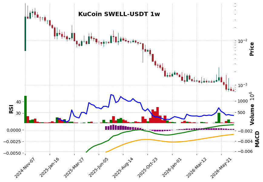 KuCoin timeframe 1w SWELL-USDT (RSI, MACD)