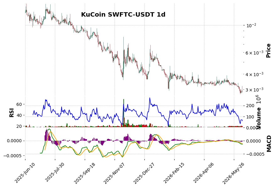 KuCoin timeframe 1d SWFTC-USDT (RSI, MACD)