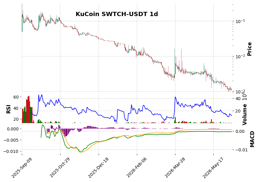 KuCoin timeframe 1d SWTCH-USDT (RSI, MACD)