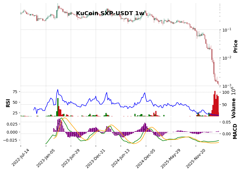 KuCoin timeframe 1w SXP-USDT (RSI, MACD)