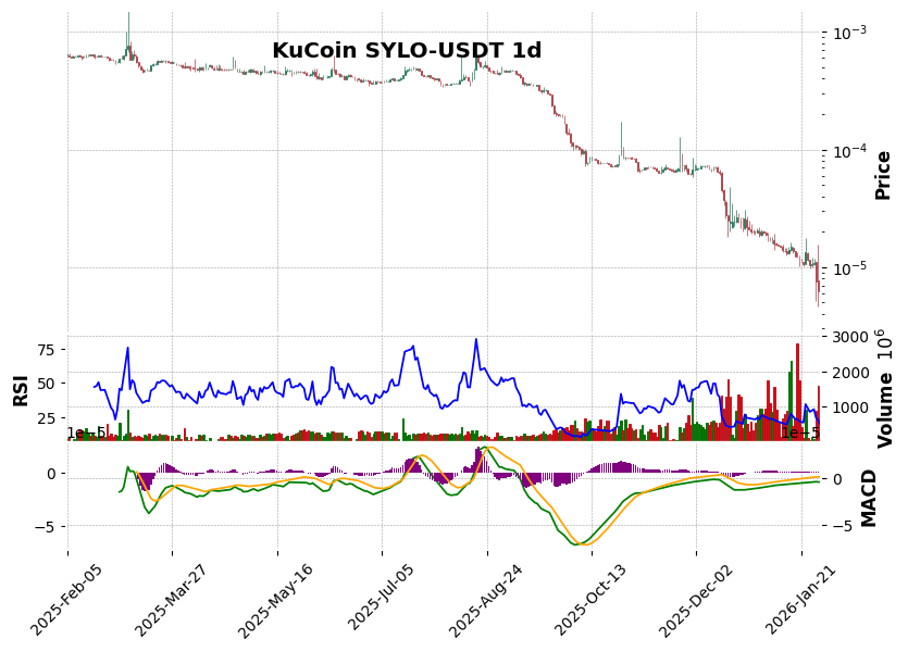 SYLO-USDT
