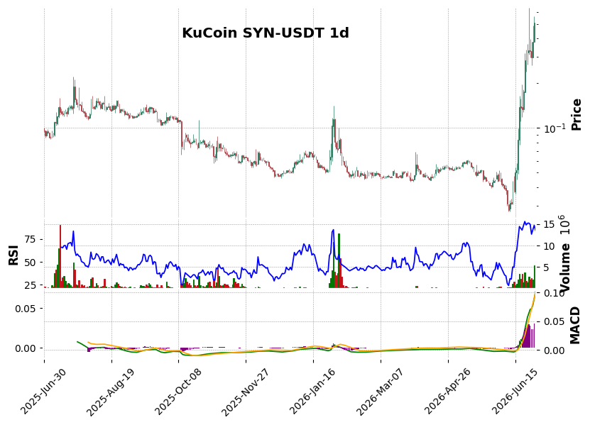 KuCoin timeframe 1d SYN-USDT (RSI, MACD)