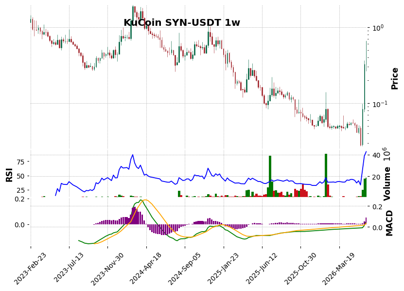 KuCoin timeframe 1w SYN-USDT (RSI, MACD)