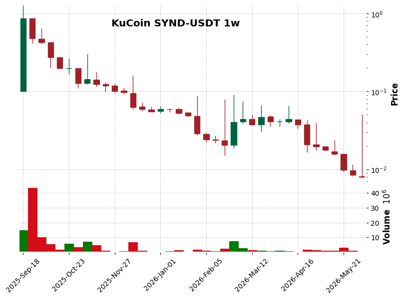 KuCoin timeframe 1w SYND-USDT (RSI, MACD)