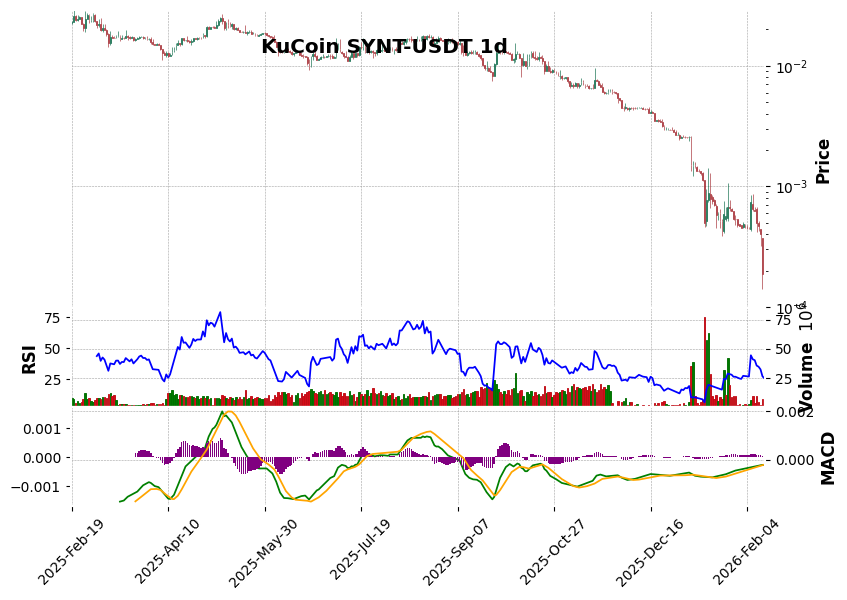 KuCoin timeframe 1d SYNT-USDT (RSI, MACD)