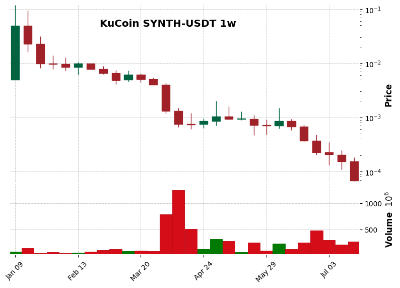 KuCoin timeframe 1w SYNTH-USDT (RSI, MACD)