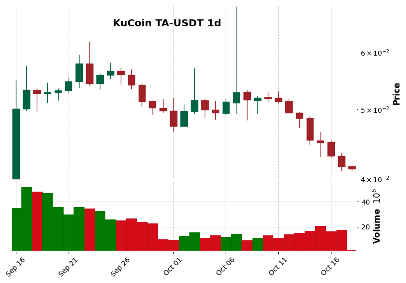 KuCoin timeframe 1d TA-USDT (RSI, MACD)