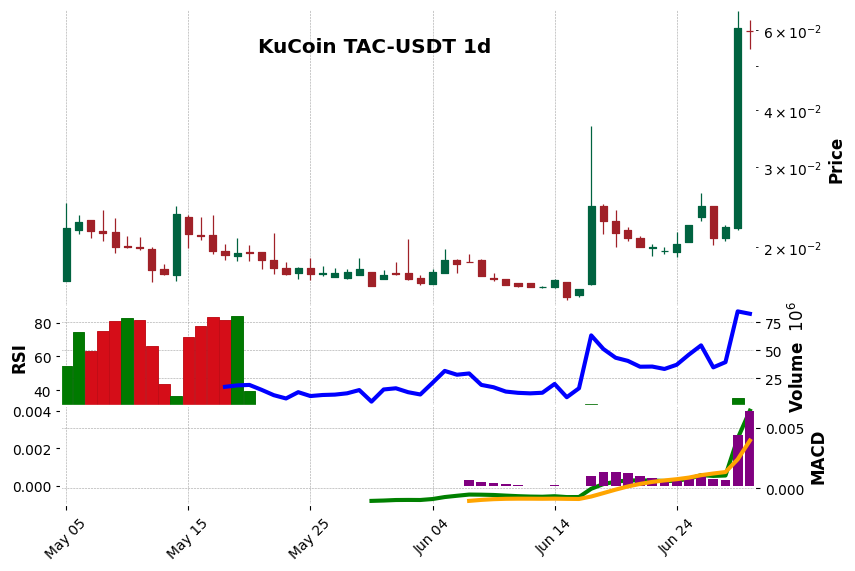 KuCoin timeframe 1d TAC-USDT (RSI, MACD)