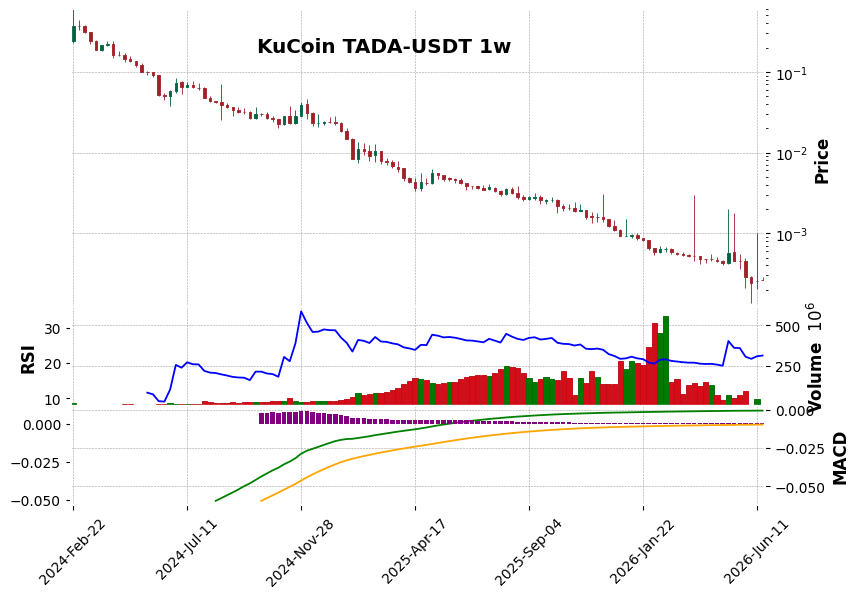 KuCoin timeframe 1w TADA-USDT (RSI, MACD)