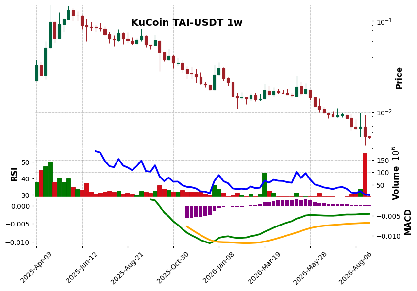KuCoin timeframe 1w TAI-USDT (RSI, MACD)