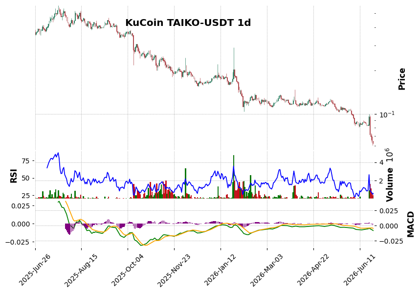 KuCoin timeframe 1d TAIKO-USDT (RSI, MACD)