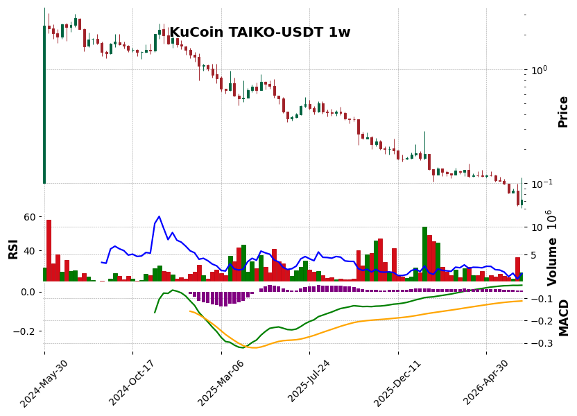 KuCoin timeframe 1w TAIKO-USDT (RSI, MACD)