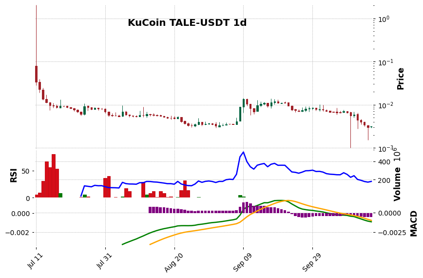 KuCoin timeframe 1d TALE-USDT (RSI, MACD)