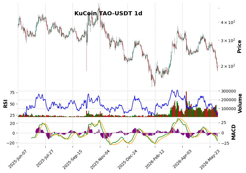 KuCoin timeframe 1d TAO-USDT (RSI, MACD)