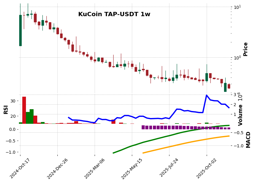 KuCoin timeframe 1w TAP-USDT (RSI, MACD)