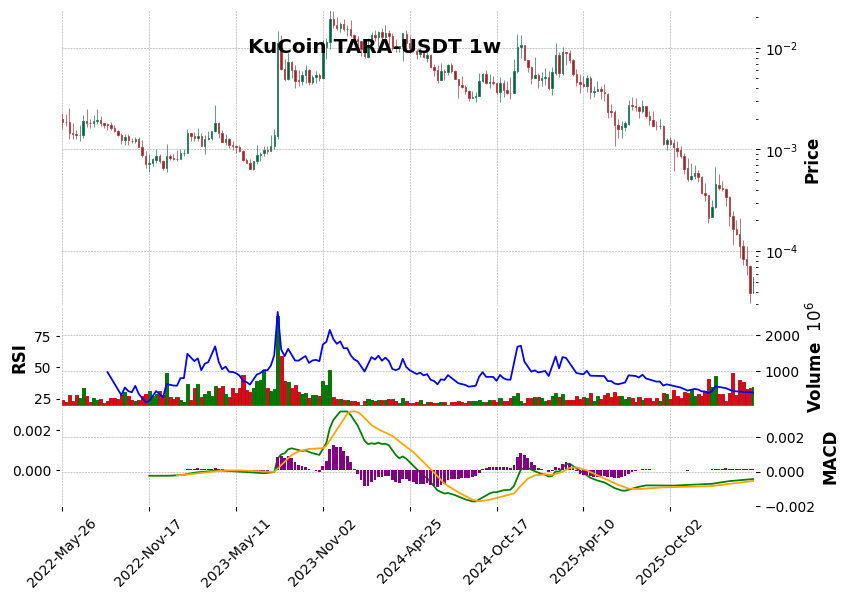 KuCoin timeframe 1w TARA-USDT (RSI, MACD)