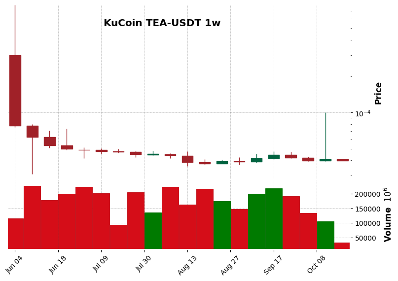 KuCoin timeframe 1w TEA-USDT (RSI, MACD)