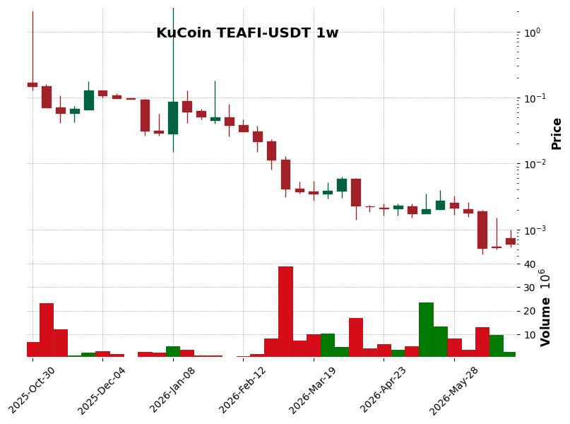 KuCoin timeframe 1w TEAFI-USDT (RSI, MACD)