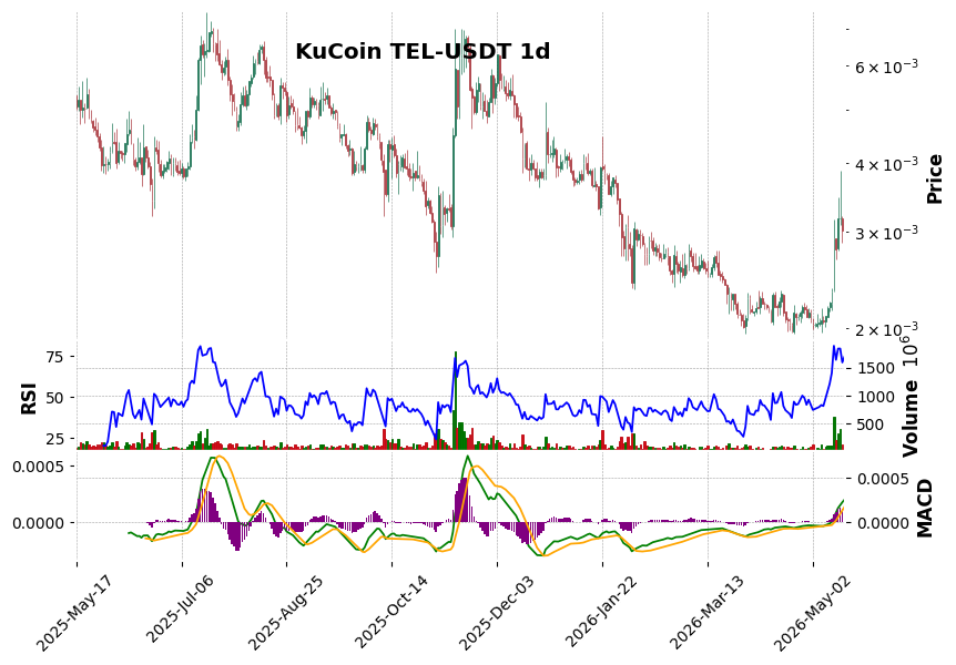 KuCoin timeframe 1d TEL-USDT (RSI, MACD)