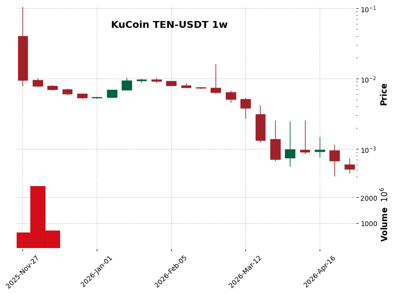 KuCoin timeframe 1w TEN-USDT (RSI, MACD)