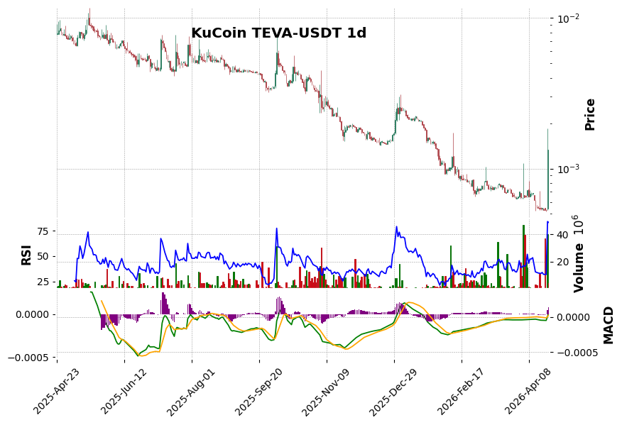 KuCoin timeframe 1d TEVA-USDT (RSI, MACD)