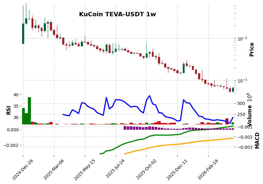 KuCoin timeframe 1w TEVA-USDT (RSI, MACD)
