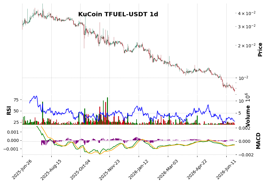 KuCoin timeframe 1d TFUEL-USDT (RSI, MACD)