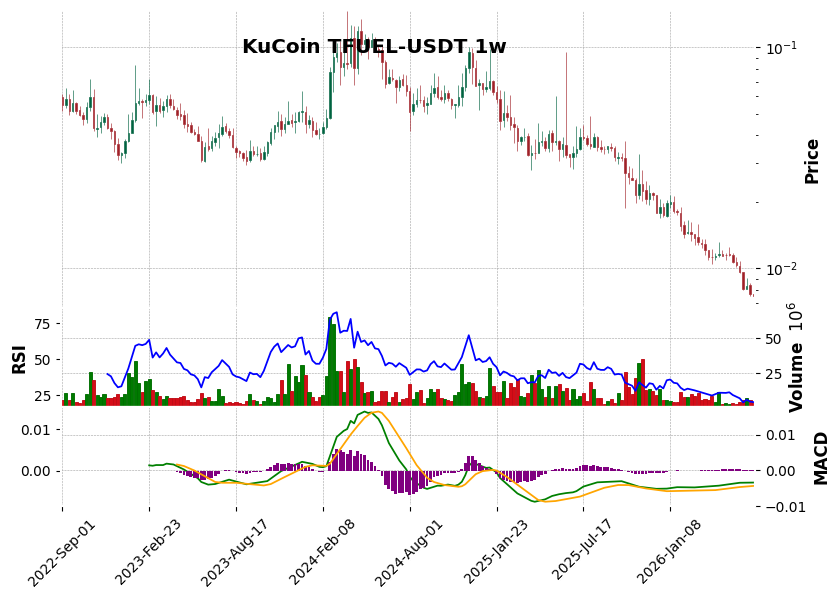 KuCoin timeframe 1w TFUEL-USDT (RSI, MACD)