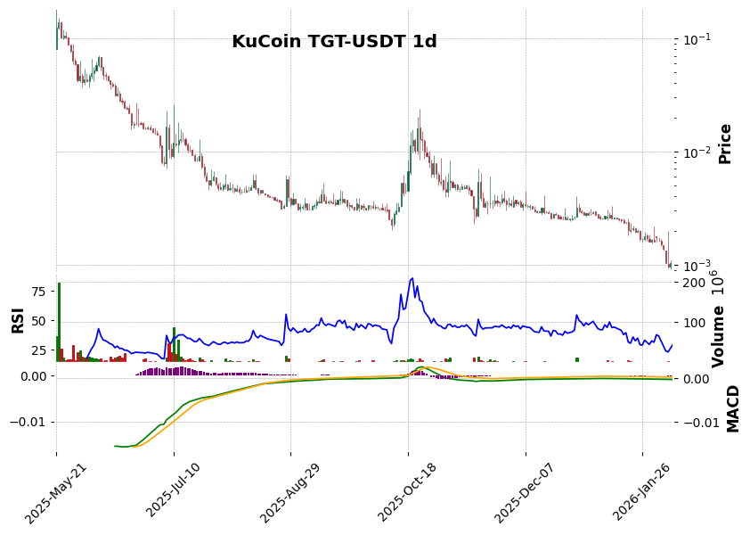 KuCoin timeframe 1d TGT-USDT (RSI, MACD)