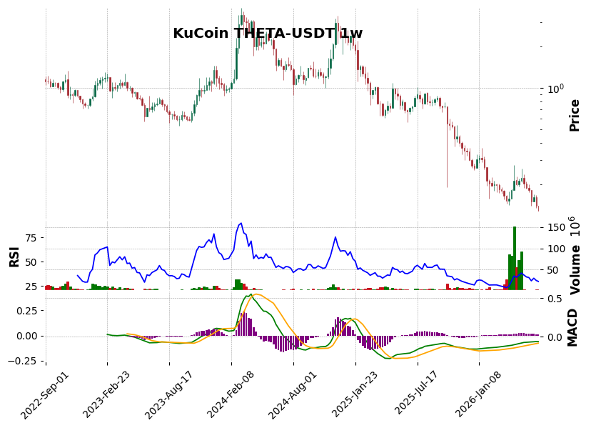 KuCoin timeframe 1w THETA-USDT (RSI, MACD)