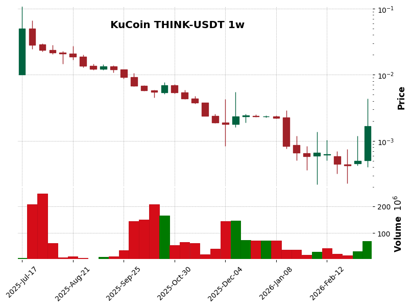 KuCoin timeframe 1w THINK-USDT (RSI, MACD)