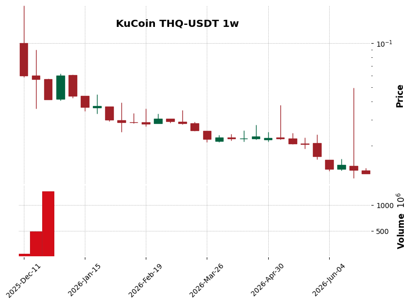 KuCoin timeframe 1w THQ-USDT (RSI, MACD)