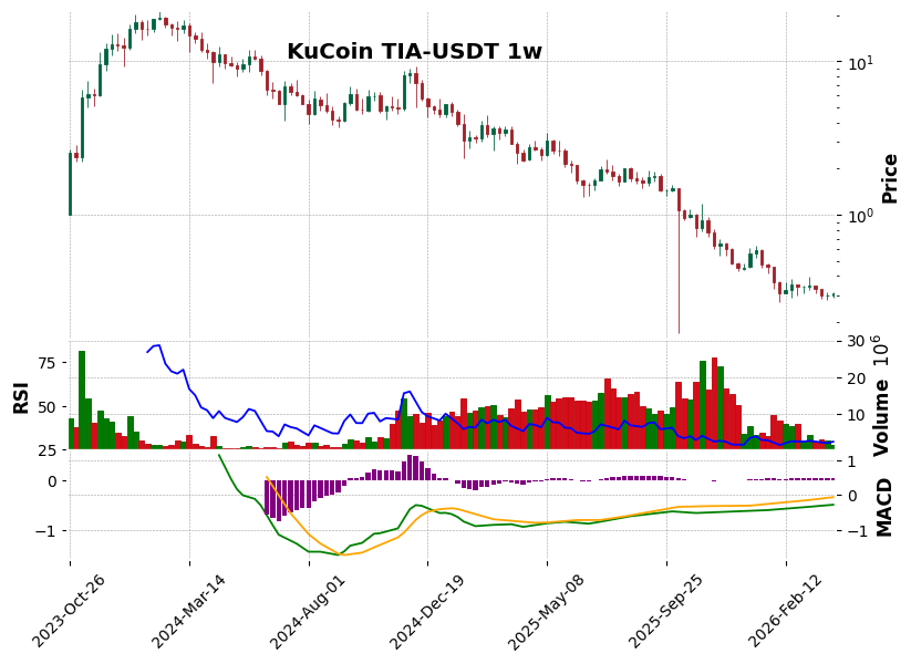 KuCoin timeframe 1w TIA-USDT (RSI, MACD)