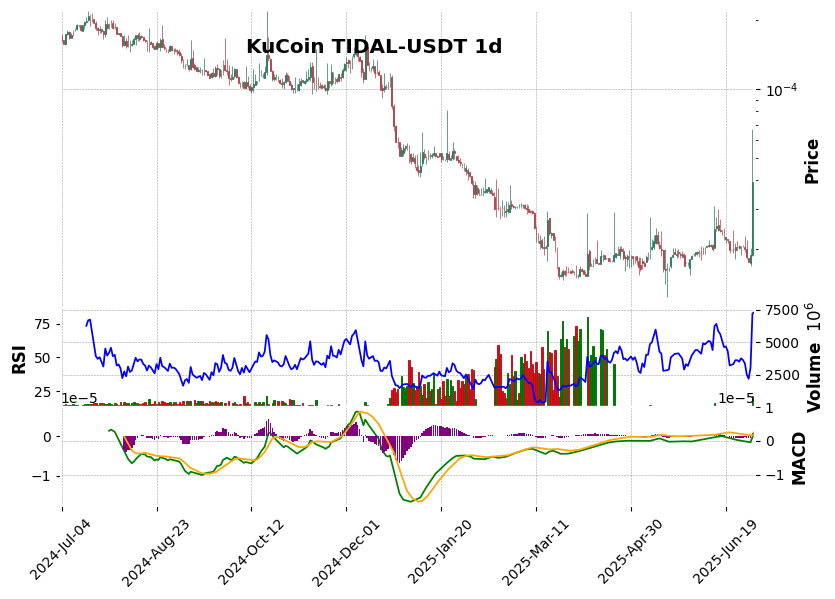 KuCoin timeframe 1d TIDAL-USDT (RSI, MACD)