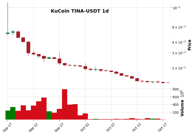 KuCoin timeframe 1d TINA-USDT (RSI, MACD)