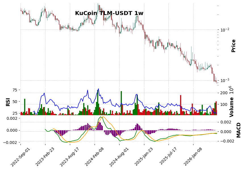 KuCoin timeframe 1w TLM-USDT (RSI, MACD)