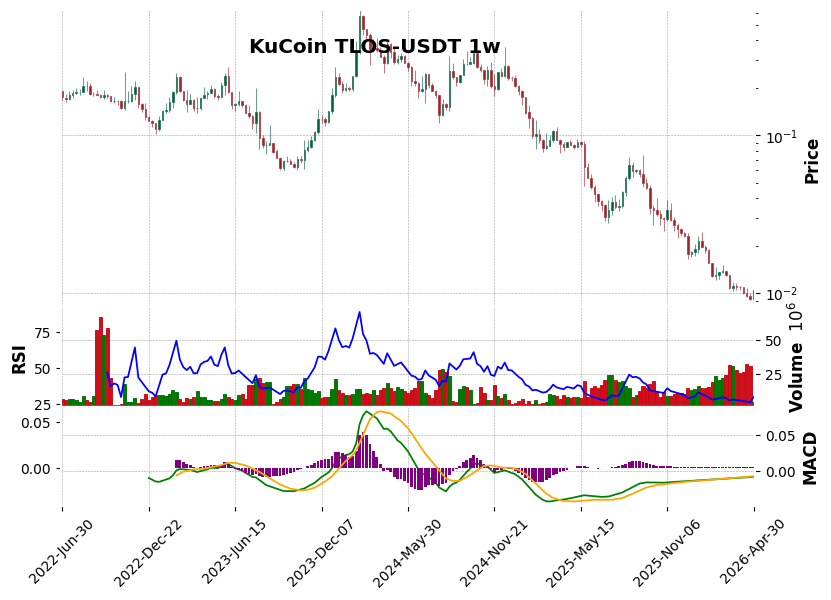 KuCoin timeframe 1w TLOS-USDT (RSI, MACD)