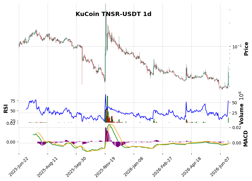 KuCoin timeframe 1d TNSR-USDT (RSI, MACD)