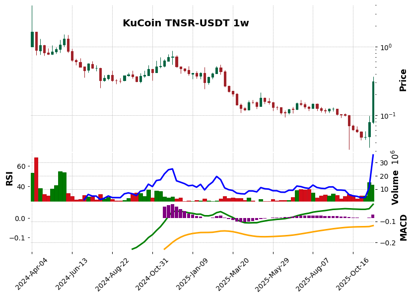 KuCoin timeframe 1w TNSR-USDT (RSI, MACD)
