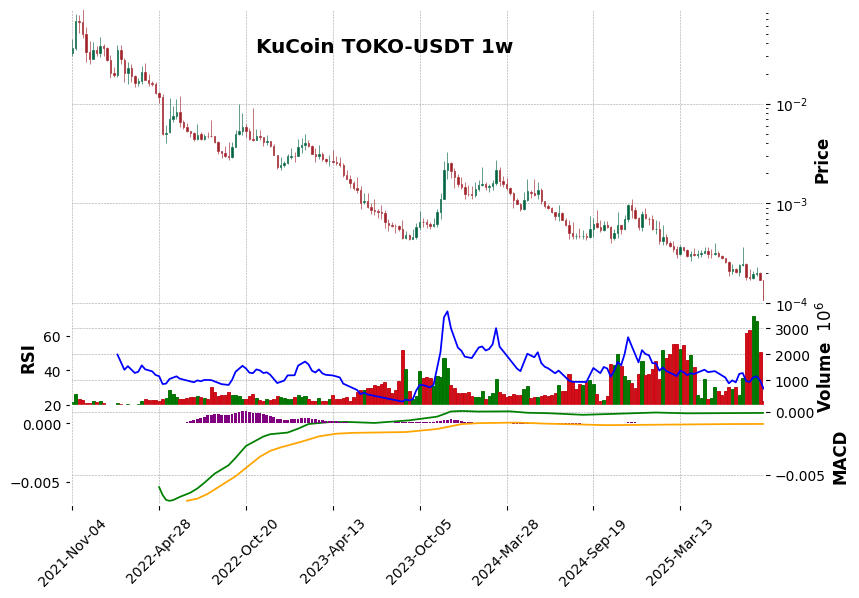 KuCoin timeframe 1w TOKO-USDT (RSI, MACD)