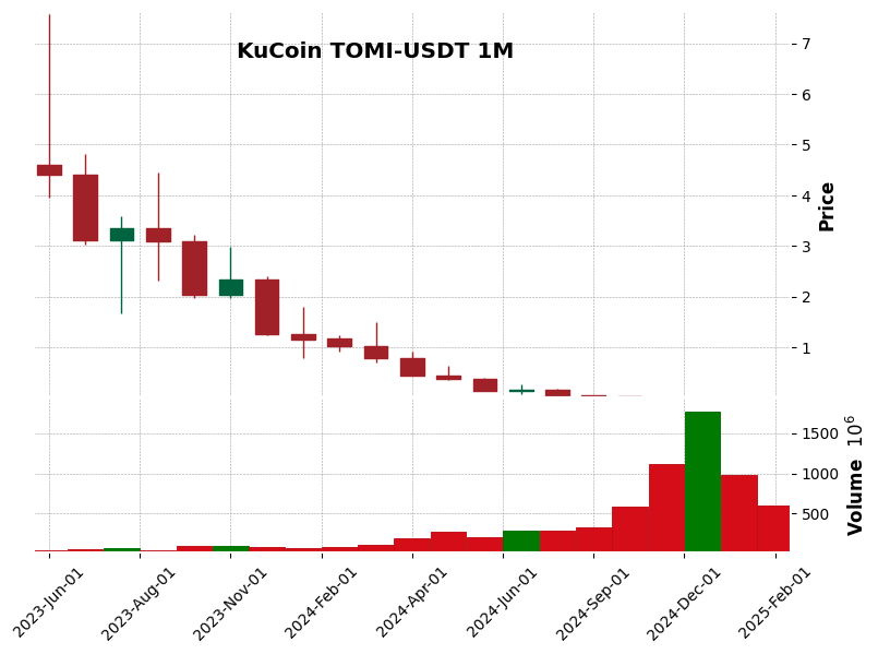 TOMI-USDT