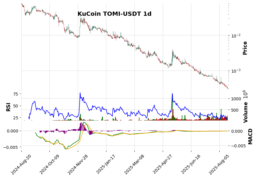 TOMI-USDT
