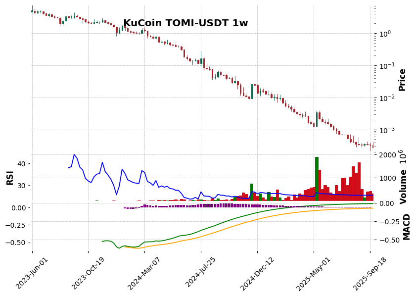 KuCoin timeframe 1w TOMI-USDT (RSI, MACD)