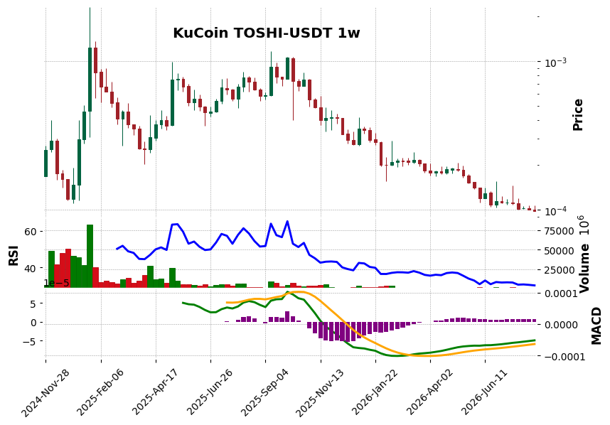 KuCoin timeframe 1w TOSHI-USDT (RSI, MACD)