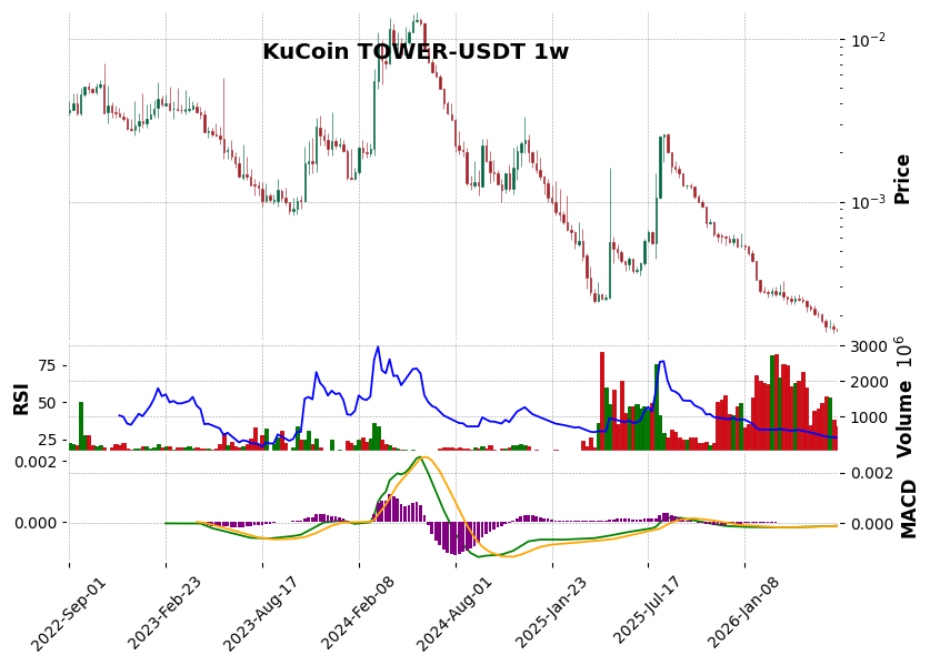KuCoin timeframe 1w TOWER-USDT (RSI, MACD)