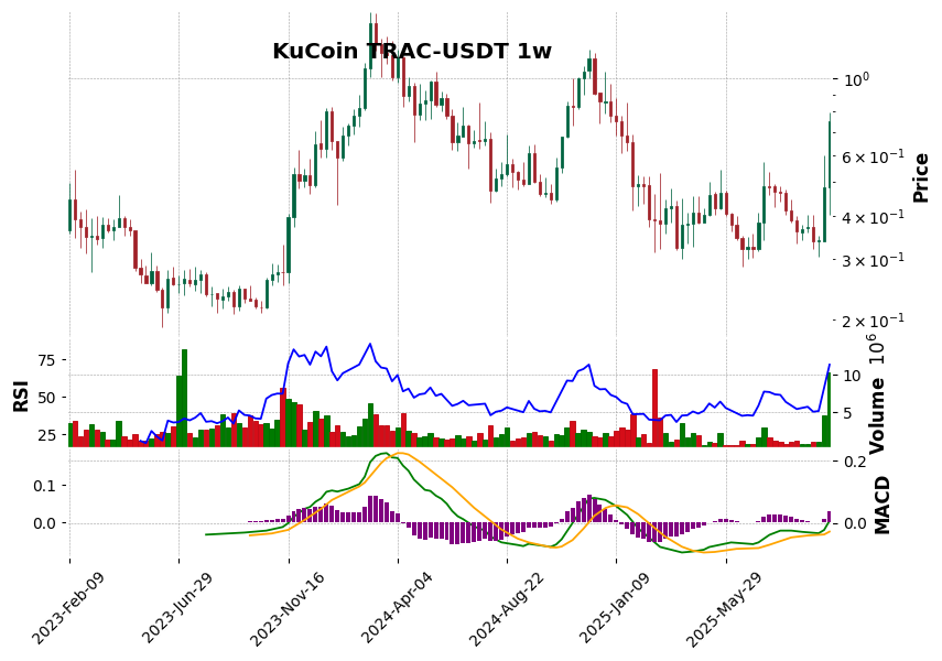 KuCoin timeframe 1w TRAC-USDT (RSI, MACD)
