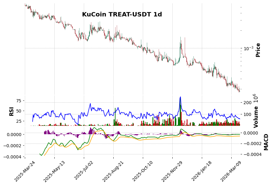 KuCoin timeframe 1d TREAT-USDT (RSI, MACD)