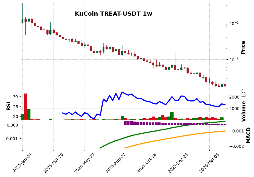 KuCoin timeframe 1w TREAT-USDT (RSI, MACD)
