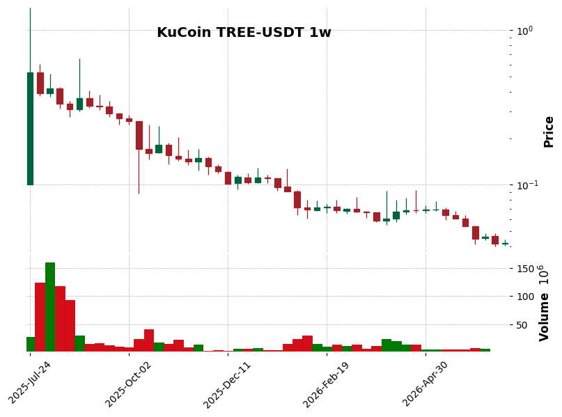 KuCoin timeframe 1w TREE-USDT (RSI, MACD)