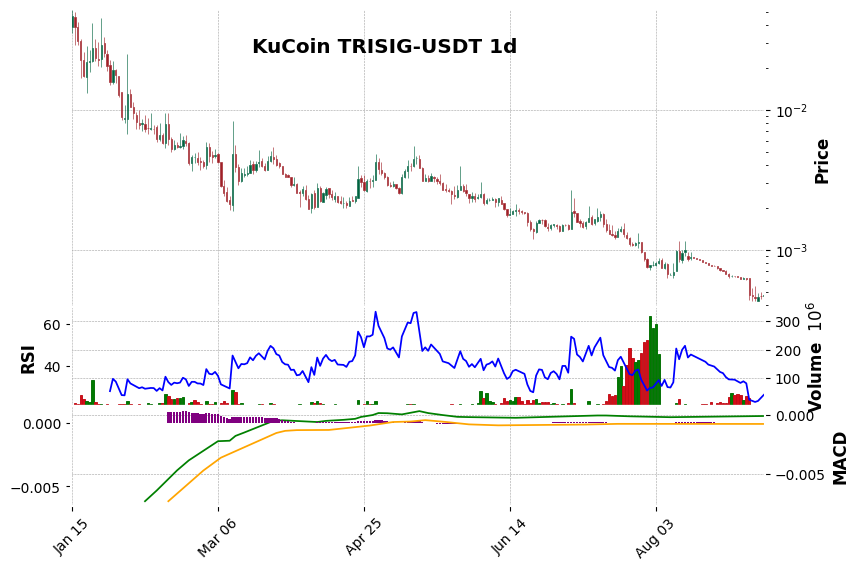 KuCoin timeframe 1d TRISIG-USDT (RSI, MACD)